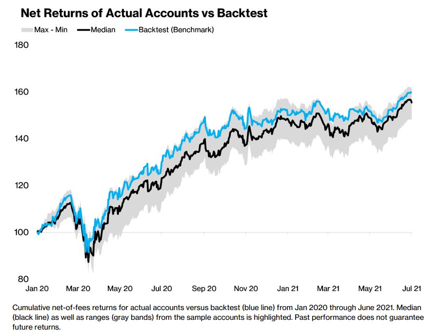 Net returns of actual accounts versus backtest